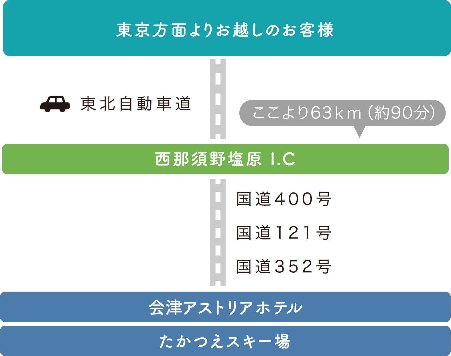 東北方面よりお車をご利用のお客様への案内画像